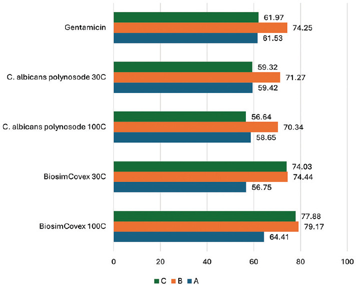 Evaluating the anti-bacterial activities of potentized medicines on the clinical isolates from the urine samples.