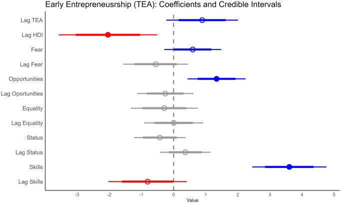 Human development and entrepreneurship: A cross-country analysis of early-stage, intention, and discontinuation.