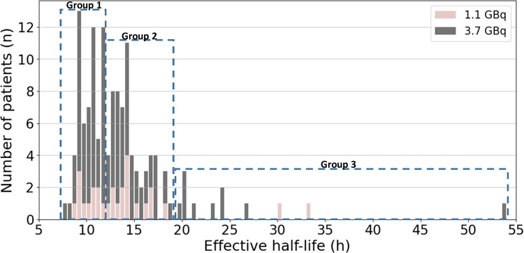 Determination of effective half-life of <sup>131</sup>I in thyroid cancer patients using remote dose-rate meter.