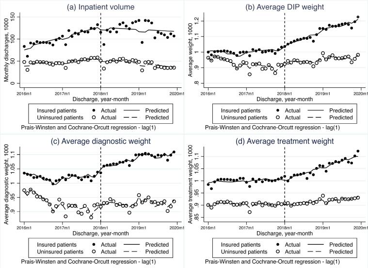 Impact of the Diagnosis-Intervention Packet Payment Reform on Provider Behavior in China: A Controlled Interrupted Time Series Study.