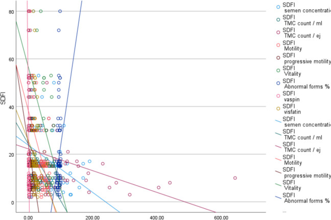 Evaluation of seminal plasma levels of vaspin and visfatin in infertile males with elevated sperm DNA fragmentation index: a comparative study.