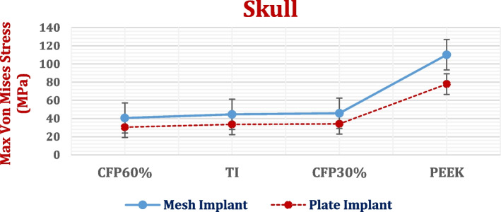 Cranial reconstruction utilizing polymeric implants in two different designs: finite element investigation.