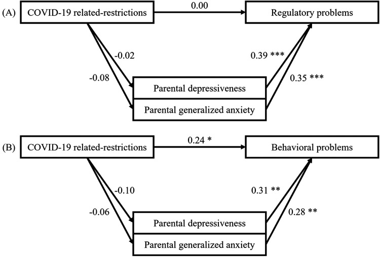 Early childhood psychopathology and parental mental health during the COVID-19 pandemic: the effects of pandemic restrictions on 0- to 3-year-olds.