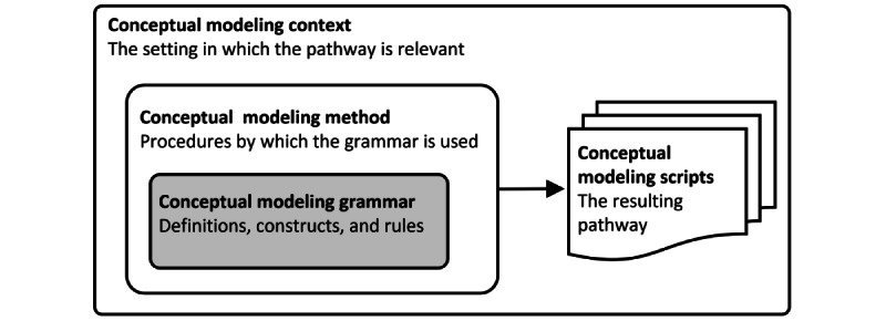 Visual Modeling Languages in Patient Pathways: Scoping Review.