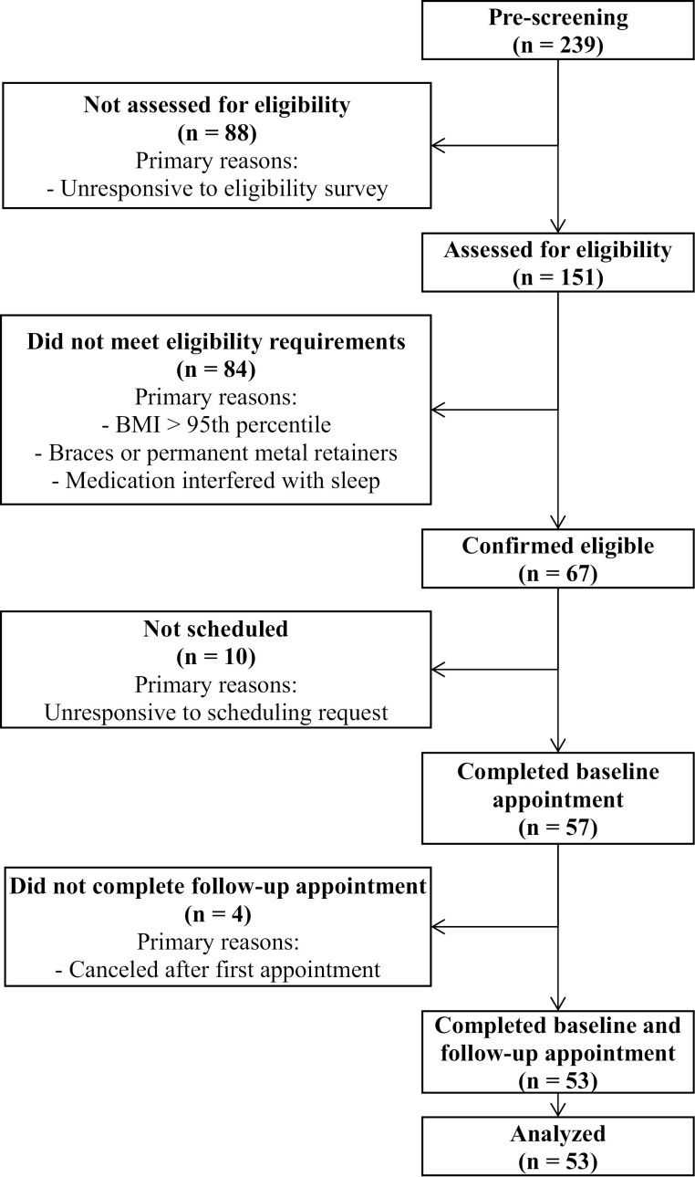 Looking beyond sleep duration in understanding obesity risk in adolescents: the role of circadian timing and misalignment on adolescent dietary outcomes, physical activity, and body mass index.