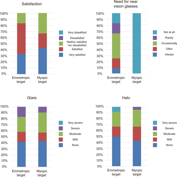 Comparison of bilateral implantation of monofocal intraocular lenses with enhanced intermediate function targeting with - 2.00 D and emmetropia in moderate to high myopic Asian patients.