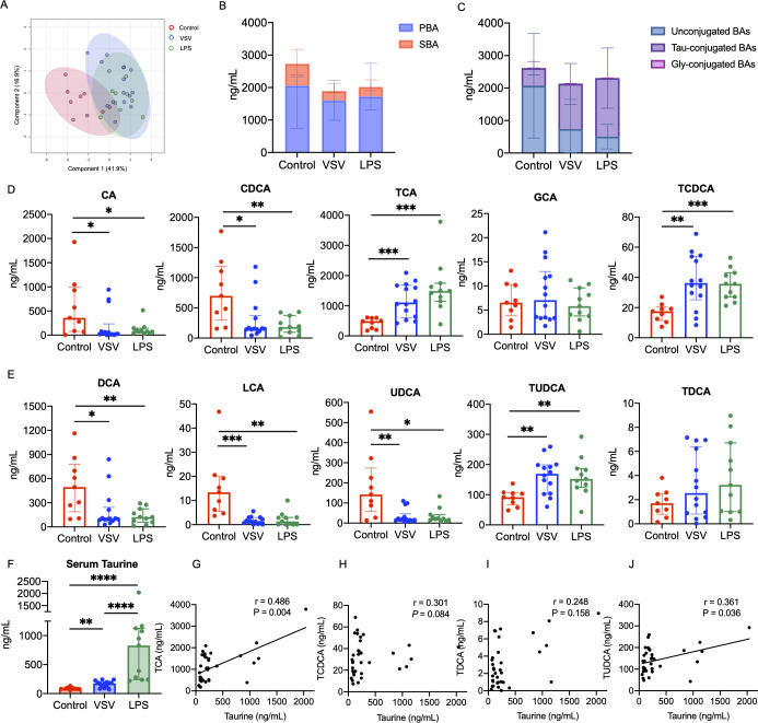 VSV infection and LPS treatment alter serum bile acid profiles, bile acid biosynthesis, and bile acid receptors in mice.