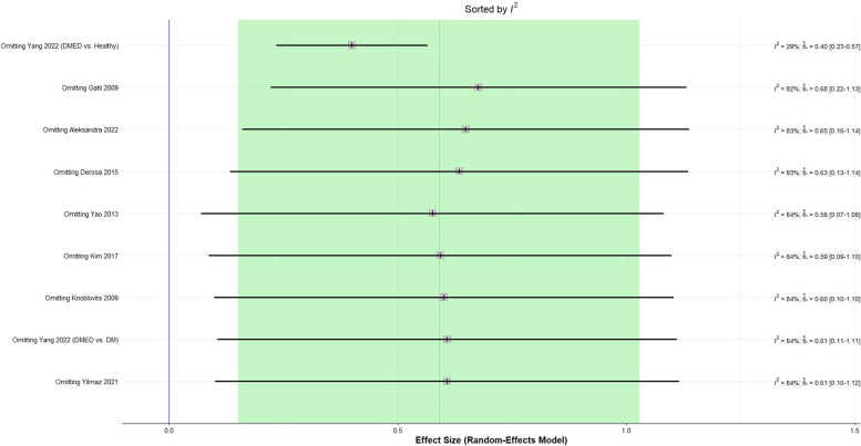 Association of insulin resistance surrogate indices and erectile dysfunction: a systematic review and meta-analysis.