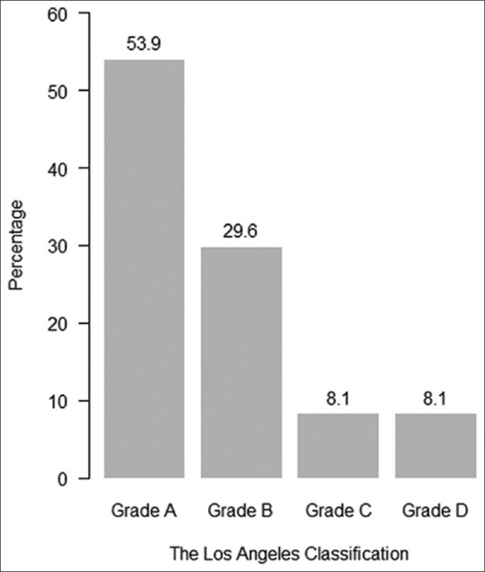 The prevalence, severity, and risk factors of erosive esophagitis in a Middle Eastern population.