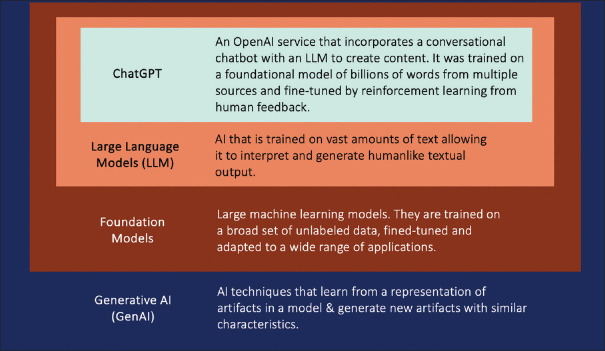 Discriminative, generative artificial intelligence, and foundation models in retina imaging.