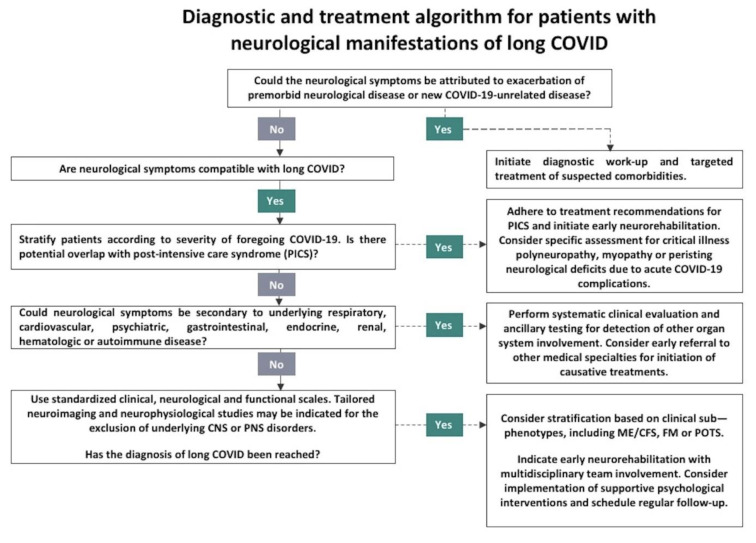 Current update on the neurological manifestations of long COVID: more questions than answers.