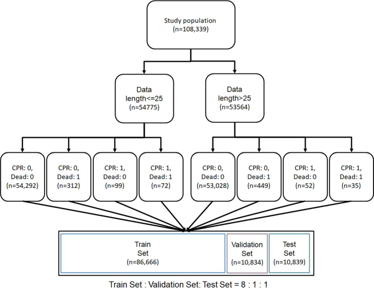 Deep learning-based Emergency Department In-hospital Cardiac Arrest Score (Deep EDICAS) for early prediction of cardiac arrest and cardiopulmonary resuscitation in the emergency department.