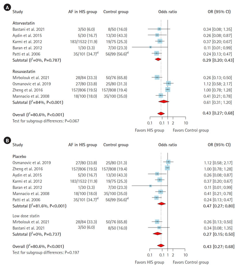 Impact of perioperative high-intensity statin treatment on the occurrence of postoperative atrial fibrillation after coronary artery bypass grafting: a meta-analysis.