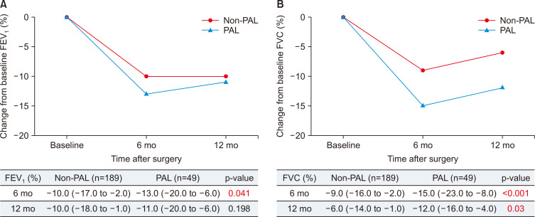 Impact of Postoperative Prolonged Air Leakage on Long-Term Pulmonary Function after Lobectomy for Lung Cancer.