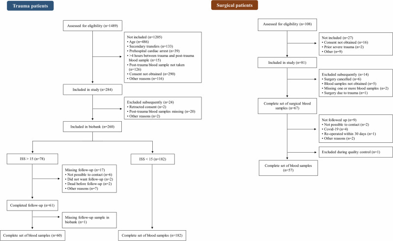 Severe traumatic injury is associated with profound changes in DNA methylation.