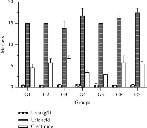Toxicity of Oils Extracted From the Arils of <i>Blighia sapida</i> (K.D. Koenig) in Wistar Rats.