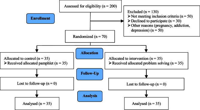 Effect of online problem-solving counseling on the sexual anxiety and intimacy of women with recurrent pregnancy loss: A clinical trial.