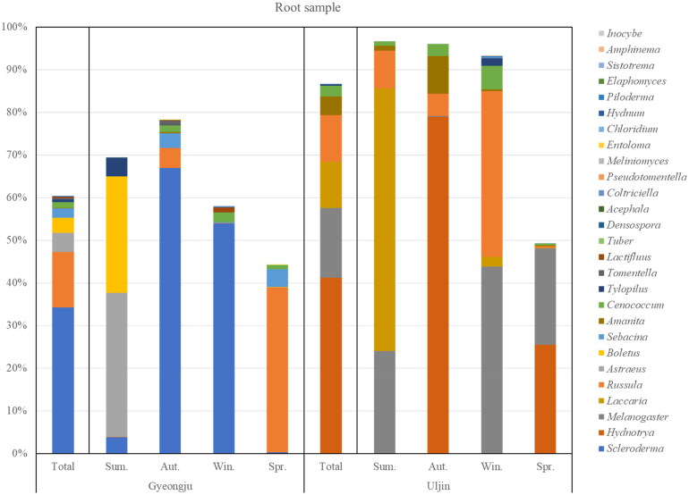 Diversity of Ectomycorrhizal Fungal Communities Associated with <i>Tuber koreanum</i> in Korea.