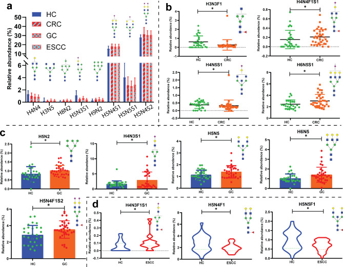 Identification of serum N-glycans signatures in three major gastrointestinal cancers by high-throughput N-glycome profiling.