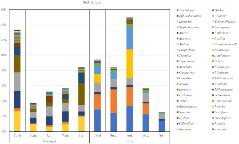 Diversity of Ectomycorrhizal Fungal Communities Associated with <i>Tuber koreanum</i> in Korea.