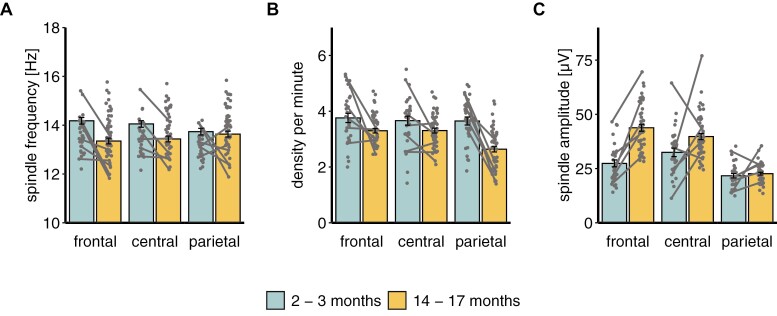 Development of slow oscillation-spindle coupling from infancy to toddlerhood.