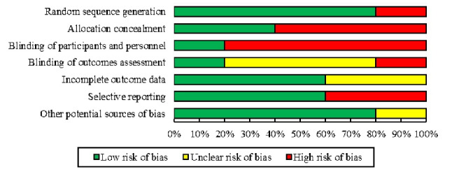 The Effectiveness of Virtual Reality Application for Women Undergoing Episiotomy Repair: A Systematic Review and Meta-analysis.