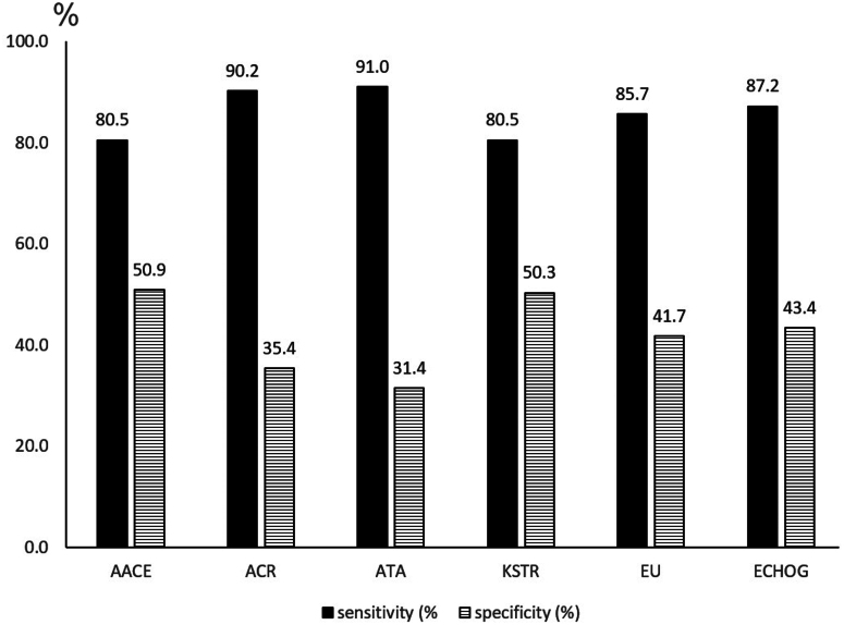 Echogenicity as a standalone nodule characteristic is not inferior to the TIRADS systems in the 10-20 mm nodule diameter range in patient selection for fine needle aspiration: a pilot study.