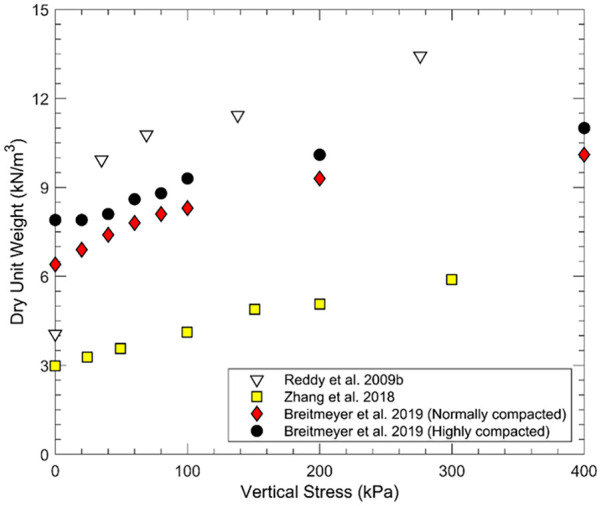 A critical review of municipal solid waste hydraulic conductivity: A mini review.