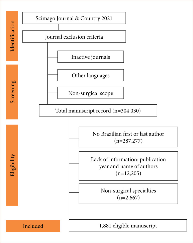 Brazilian authorship gender trends on academic surgery: a bigdata analysis.