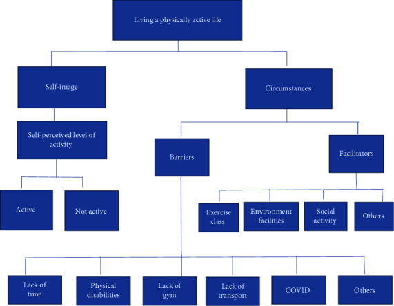 Perceived Physical Activity Levels and Objective Measures: A Mixed-Methods Study of Residents Aged 65 and Above in Assisted Living Homes in Australia.