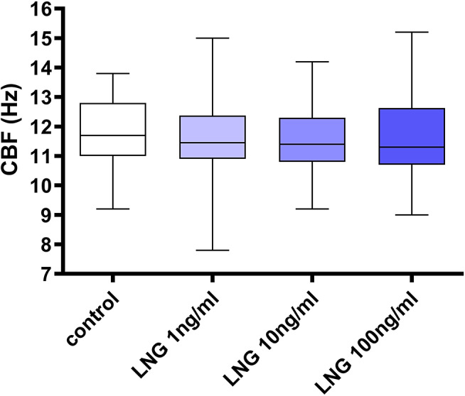 Levonorgestrel at emergency contraception dose has no effect on ciliary beat frequency and muscular contraction of the human fallopian tube: an in vitro experimental study.
