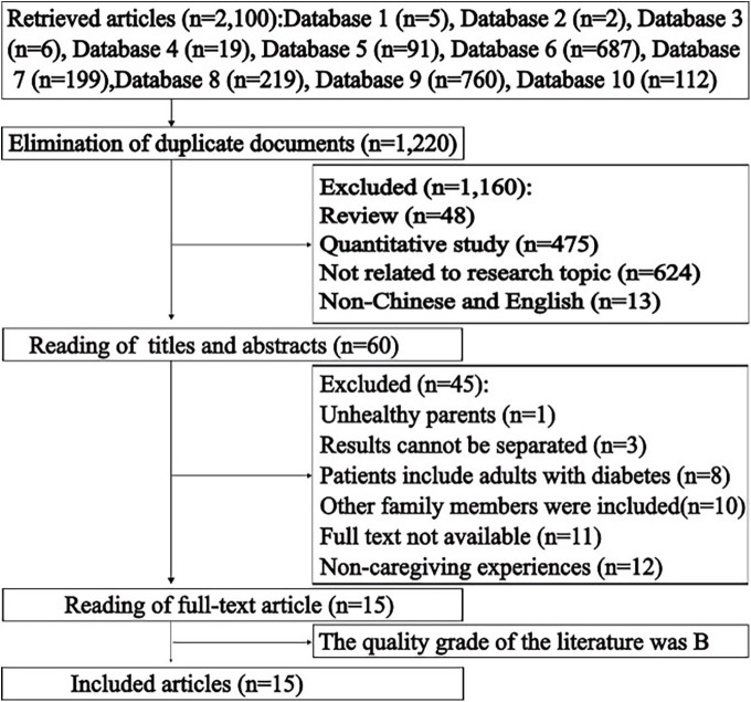 Parental care experience of children with type 1 diabetes: a qualitative meta-synthesis.