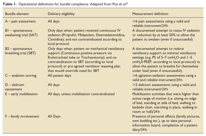 Delivery of evidence-based critical care practices across the United Kingdom: A UK-wide multi-site service evaluation in adult units.