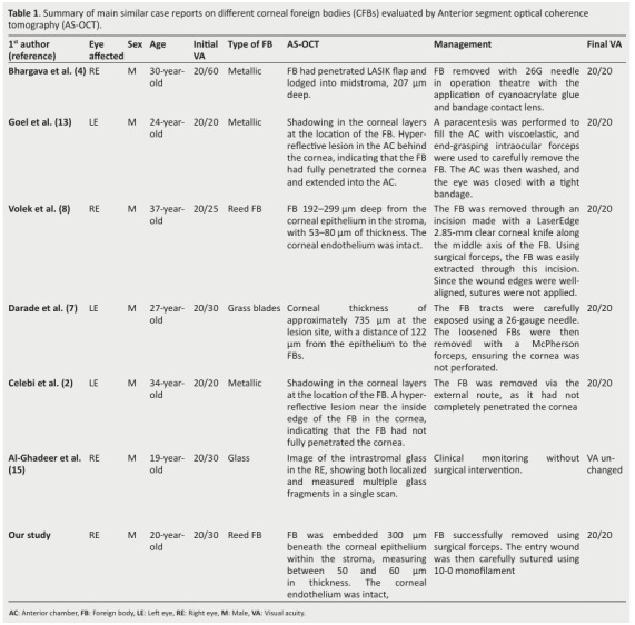 Anterior Segment Optical Coherence Tomography-Assisted Surgical Planning for Removal of a Corneal Foreign Body: A Case Report and Literature Review.