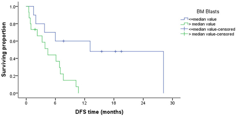 Roles of <i>DNMT3B</i> and <i>PARP1</i> Genes Expression in Cytogenetically Normal Acute Myeloid Leukemia.