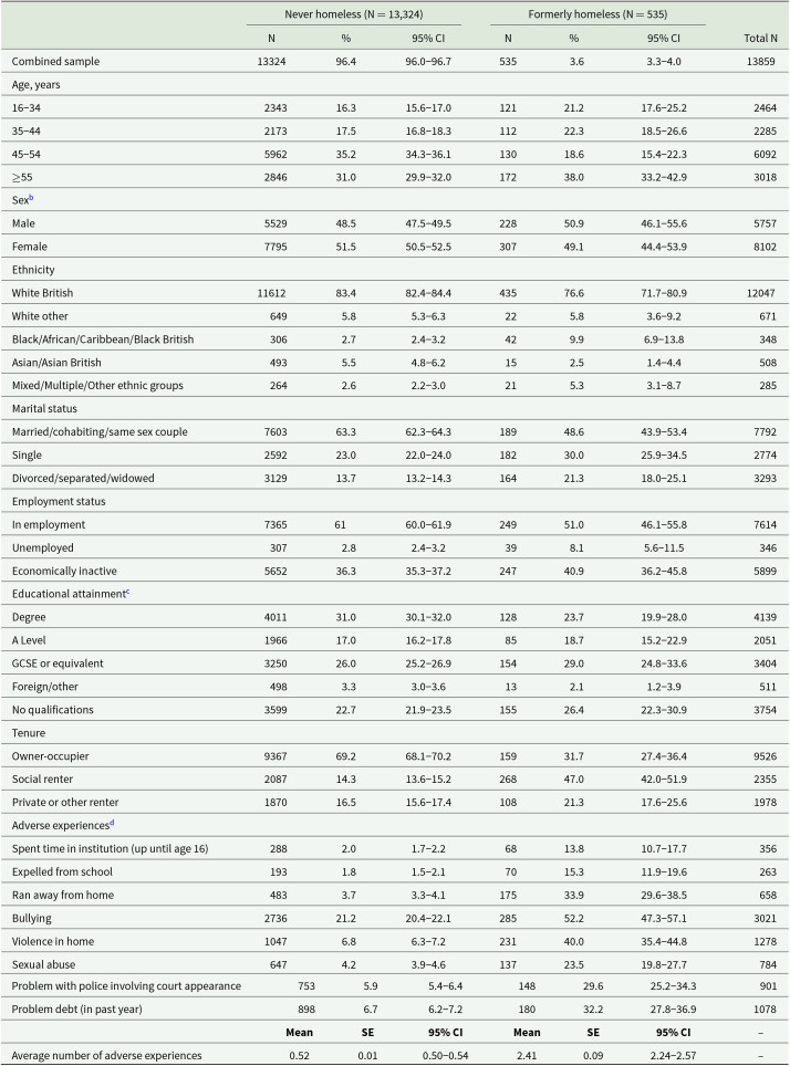 The public health significance of prior homelessness: findings on multimorbidity and mental health from a nationally representative survey.