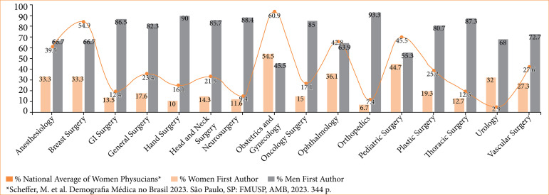 Brazilian authorship gender trends on academic surgery: a bigdata analysis.