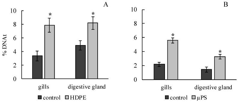 Oxidative Stress in Mussel <i>Mytilus trossulus</i> Induced by Different-Sized Plastics.