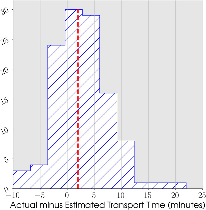 Traffic Patterns and Emergency Medical Services Prenotification Transport Estimates in Trauma Activations.