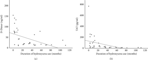 A Comparative Analysis of Hydroxyurea Treatment on Coagulation Profile Among Sickle Cell Anaemia Children in Lagos, Nigeria.