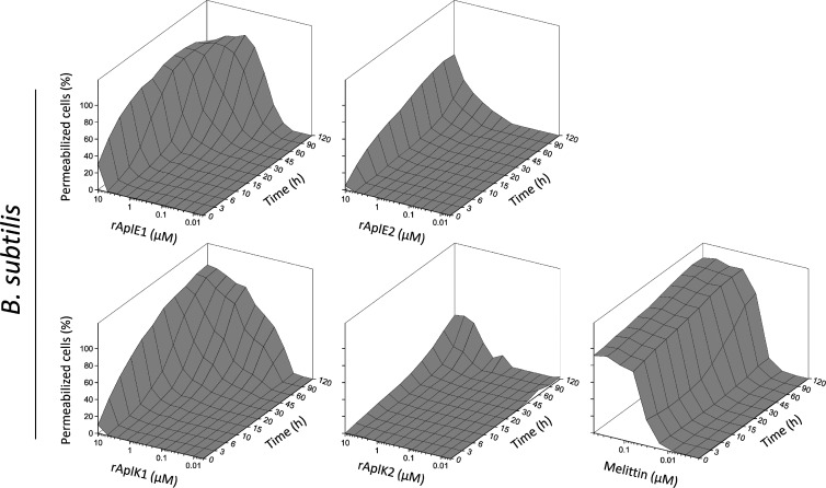Molecular Characterization of Ancient Prosaposin-like Proteins from the Protist <i>Dictyostelium discoideum</i>.