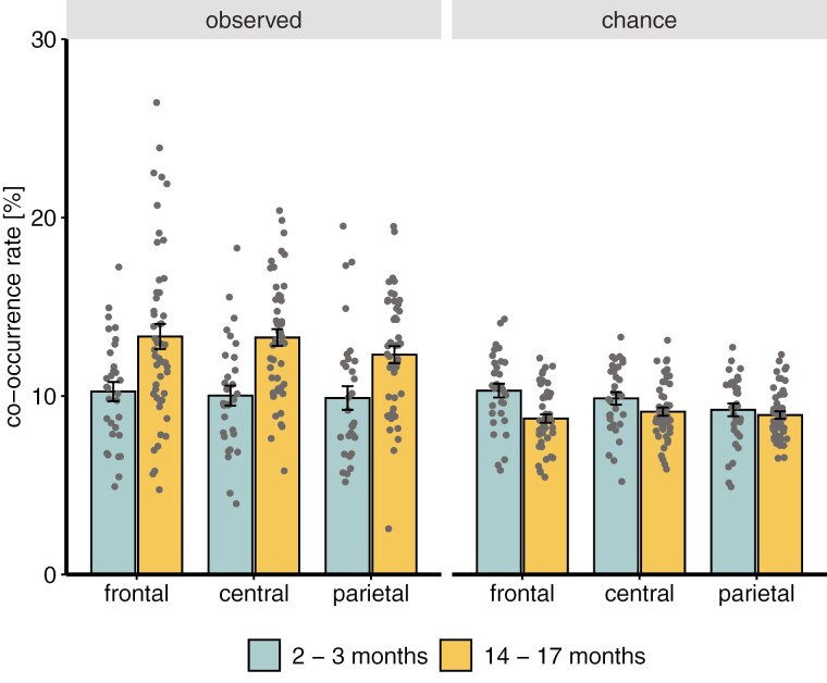 Development of slow oscillation-spindle coupling from infancy to toddlerhood.