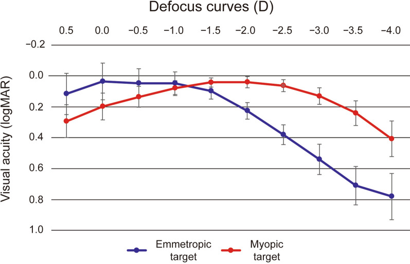 Comparison of bilateral implantation of monofocal intraocular lenses with enhanced intermediate function targeting with - 2.00 D and emmetropia in moderate to high myopic Asian patients.