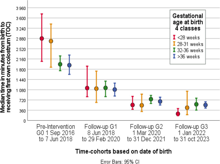 Implementing a colostrum-kit reduces the time to first colostrum for neonates admitted to the NICU - a retrospective observational study.