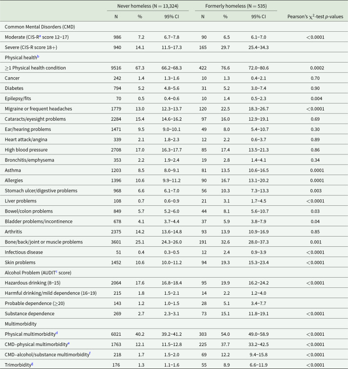 The public health significance of prior homelessness: findings on multimorbidity and mental health from a nationally representative survey.
