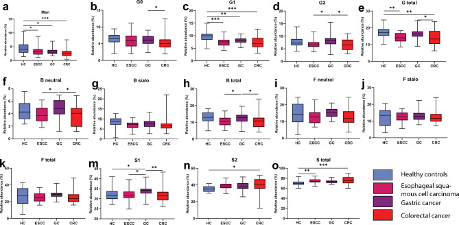 Identification of serum N-glycans signatures in three major gastrointestinal cancers by high-throughput N-glycome profiling.