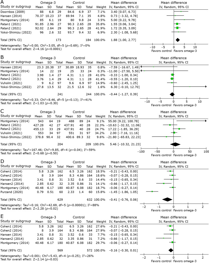 Effect of omega-3 fatty acids on sleep: a systematic review and meta-analysis of randomized controlled trials.