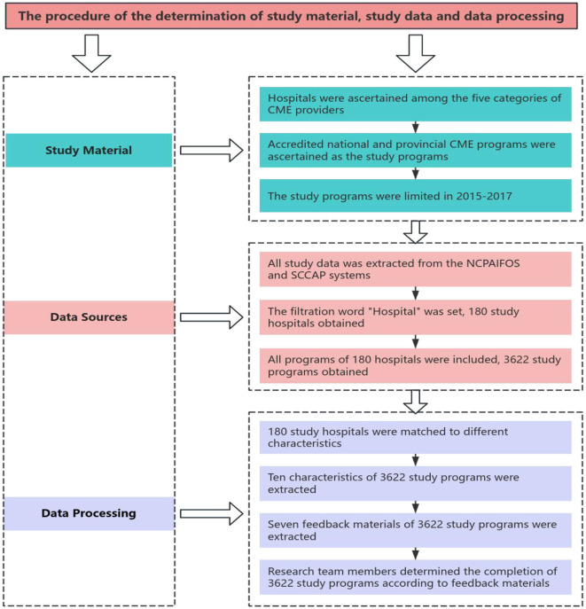 Continuing medical education program completion and influencing factors: a cross-sectional study in Sichuan Province, China.
