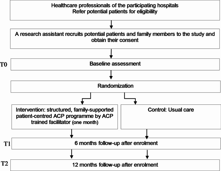 Effects of a structured, family-supported, and patient-centred advance care planning on end-of-life decision making among palliative care patients and their family members: protocol of a randomised controlled trial.