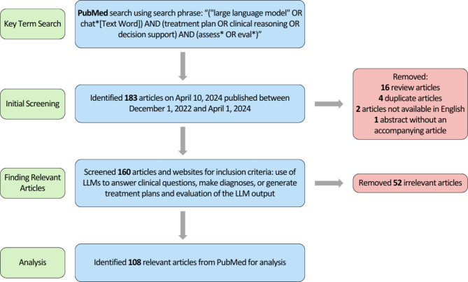 Qualitative metrics from the biomedical literature for evaluating large language models in clinical decision-making: a narrative review.